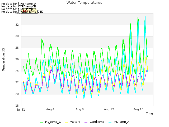 Explore the graph:Water Temperatures in a new window