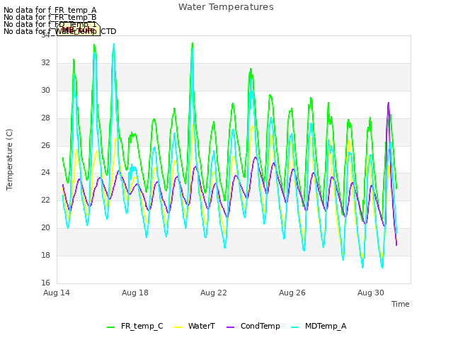 Explore the graph:Water Temperatures in a new window