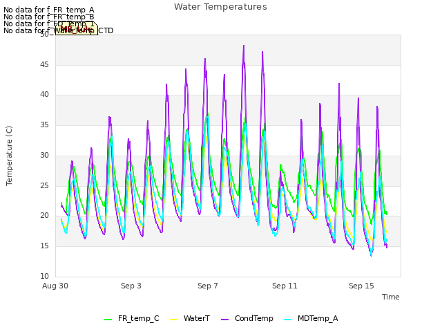 Explore the graph:Water Temperatures in a new window