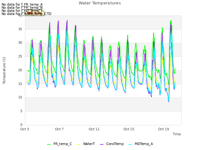 Explore the graph:Water Temperatures in a new window