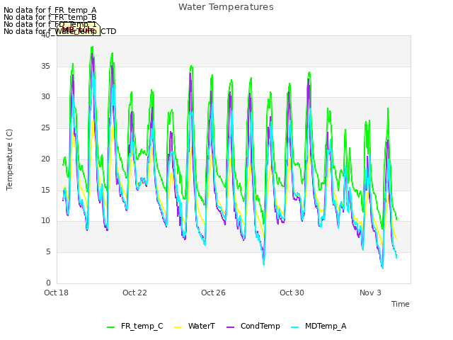 Explore the graph:Water Temperatures in a new window