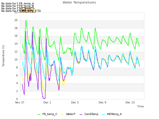 Explore the graph:Water Temperatures in a new window