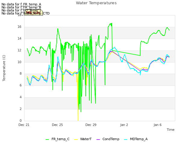 Explore the graph:Water Temperatures in a new window