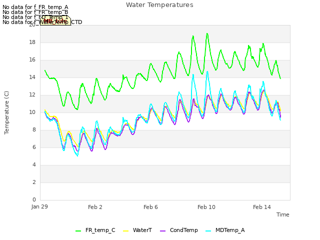 Explore the graph:Water Temperatures in a new window