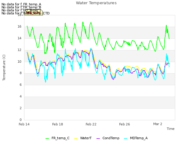 Explore the graph:Water Temperatures in a new window