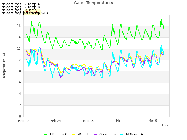 Explore the graph:Water Temperatures in a new window