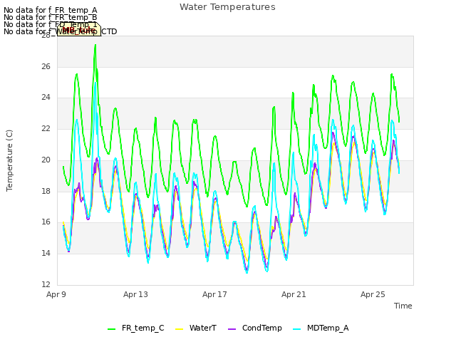 Explore the graph:Water Temperatures in a new window