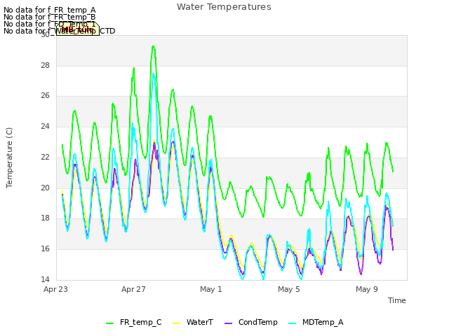 Explore the graph:Water Temperatures in a new window