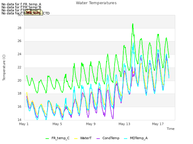 Explore the graph:Water Temperatures in a new window