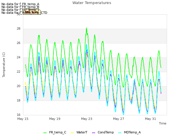 Explore the graph:Water Temperatures in a new window