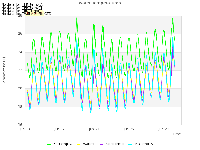 Explore the graph:Water Temperatures in a new window