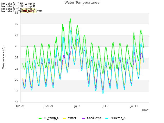 Explore the graph:Water Temperatures in a new window