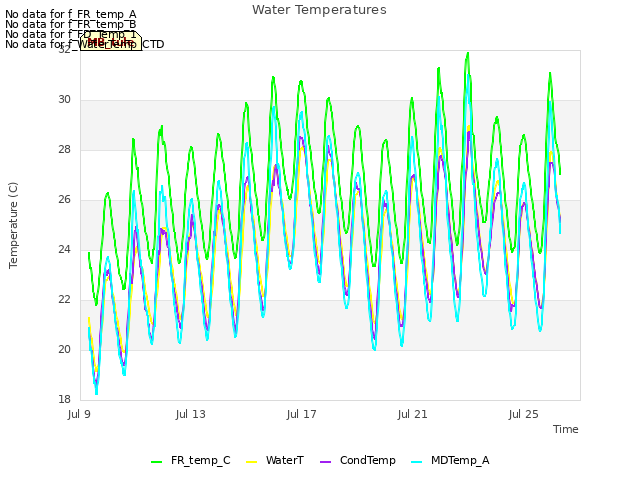 Explore the graph:Water Temperatures in a new window