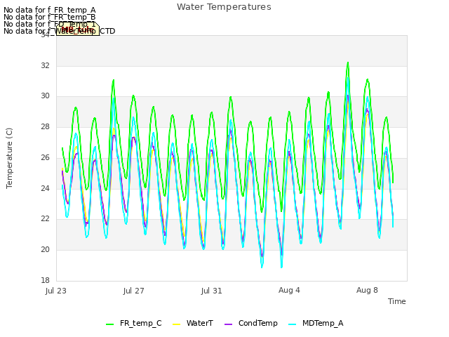 Explore the graph:Water Temperatures in a new window