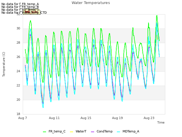 Explore the graph:Water Temperatures in a new window