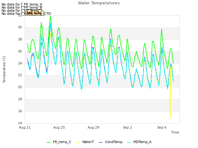 Explore the graph:Water Temperatures in a new window