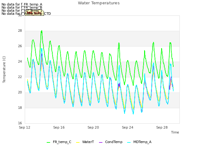 Explore the graph:Water Temperatures in a new window