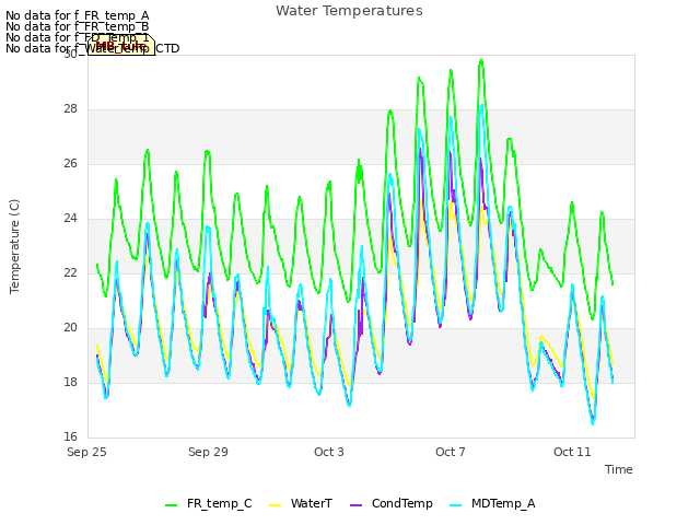 Explore the graph:Water Temperatures in a new window