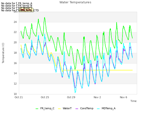 Explore the graph:Water Temperatures in a new window