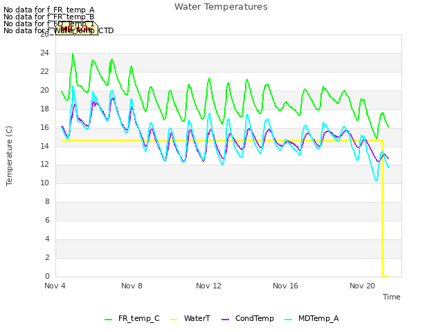 Explore the graph:Water Temperatures in a new window