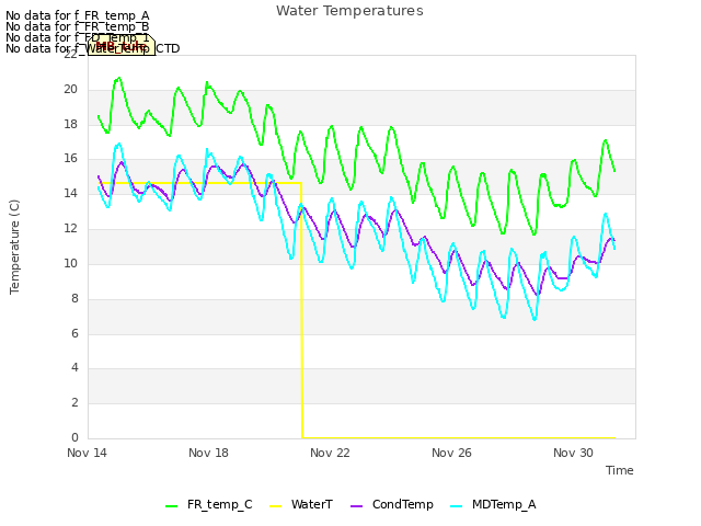 Explore the graph:Water Temperatures in a new window