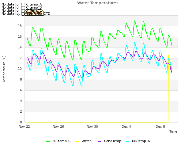 Explore the graph:Water Temperatures in a new window