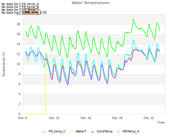 Explore the graph:Water Temperatures in a new window