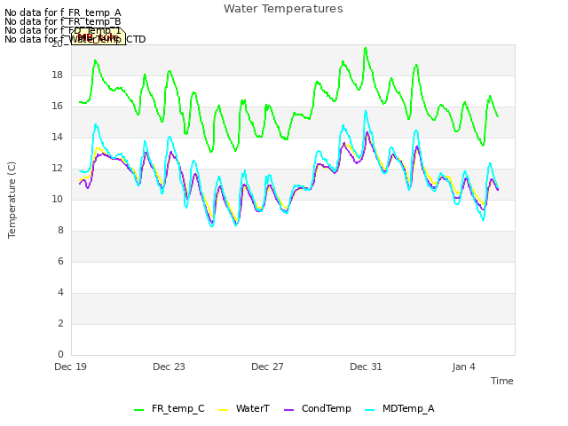 Explore the graph:Water Temperatures in a new window