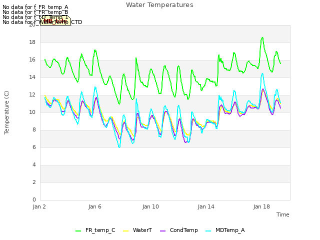 Explore the graph:Water Temperatures in a new window