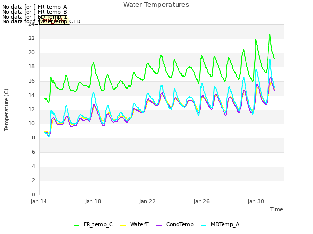 Explore the graph:Water Temperatures in a new window