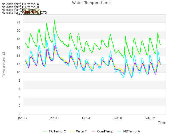 Explore the graph:Water Temperatures in a new window