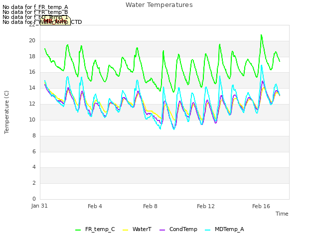 Explore the graph:Water Temperatures in a new window