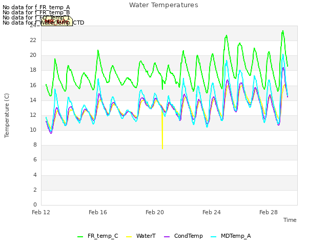 Explore the graph:Water Temperatures in a new window