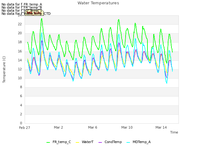 Explore the graph:Water Temperatures in a new window