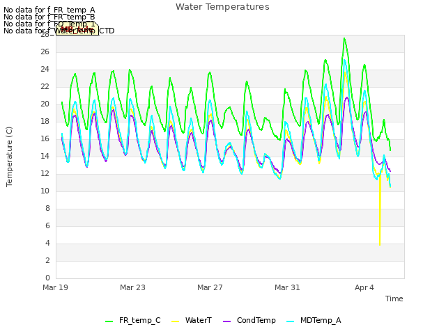 Explore the graph:Water Temperatures in a new window