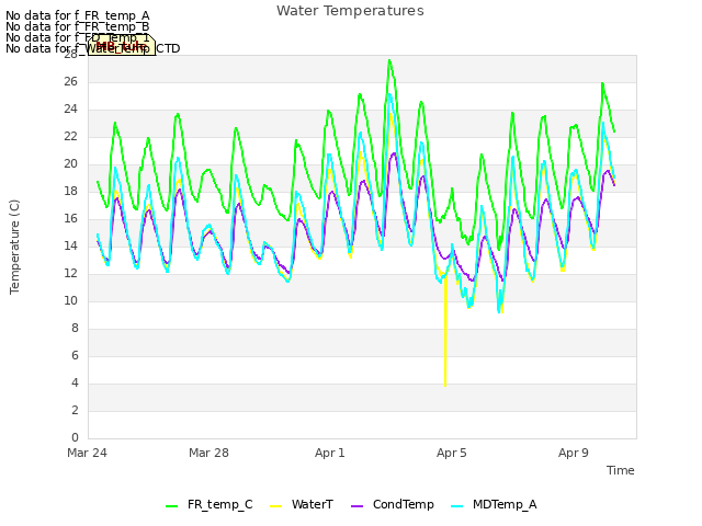 Explore the graph:Water Temperatures in a new window