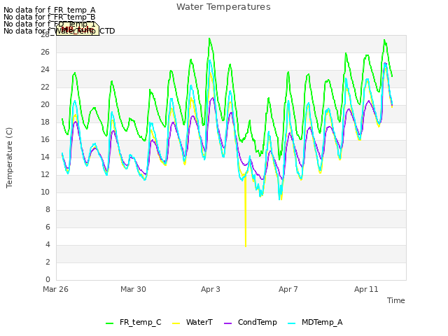 Explore the graph:Water Temperatures in a new window