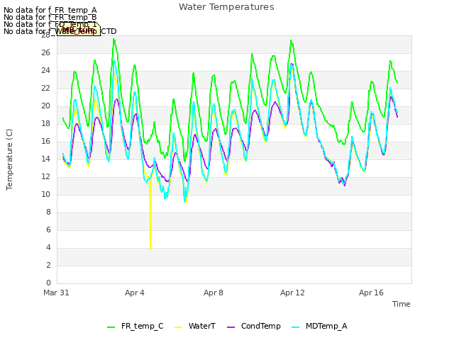 Explore the graph:Water Temperatures in a new window