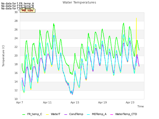 Explore the graph:Water Temperatures in a new window