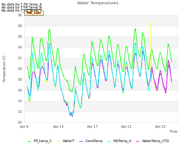 Explore the graph:Water Temperatures in a new window