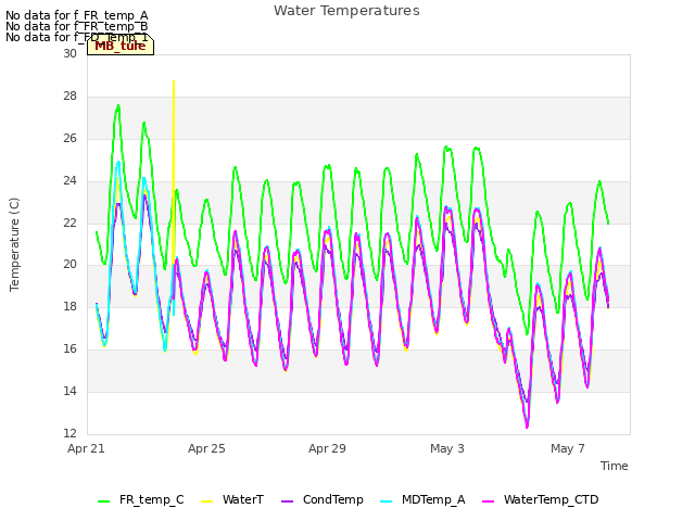 Explore the graph:Water Temperatures in a new window