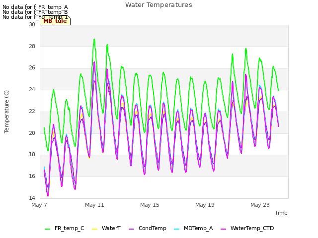 Explore the graph:Water Temperatures in a new window