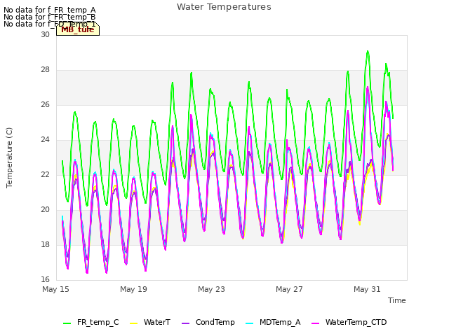 Explore the graph:Water Temperatures in a new window