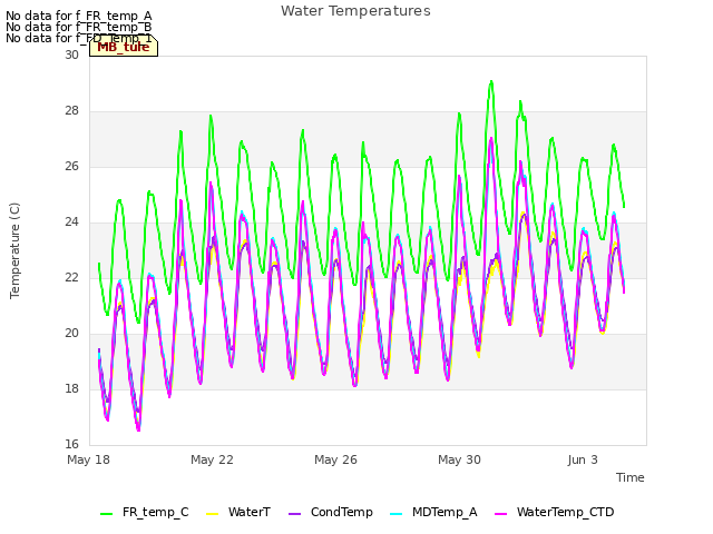 Explore the graph:Water Temperatures in a new window