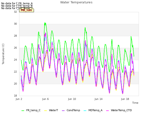 Explore the graph:Water Temperatures in a new window