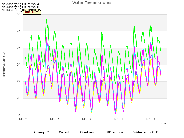 Explore the graph:Water Temperatures in a new window