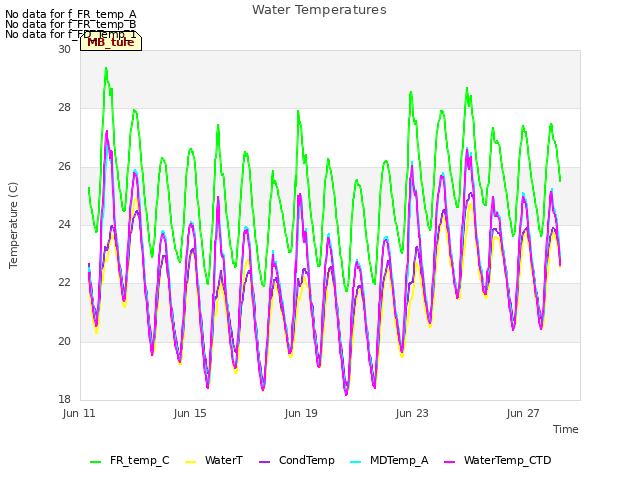 Explore the graph:Water Temperatures in a new window