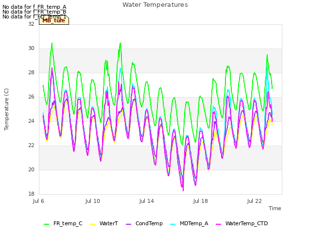 Explore the graph:Water Temperatures in a new window