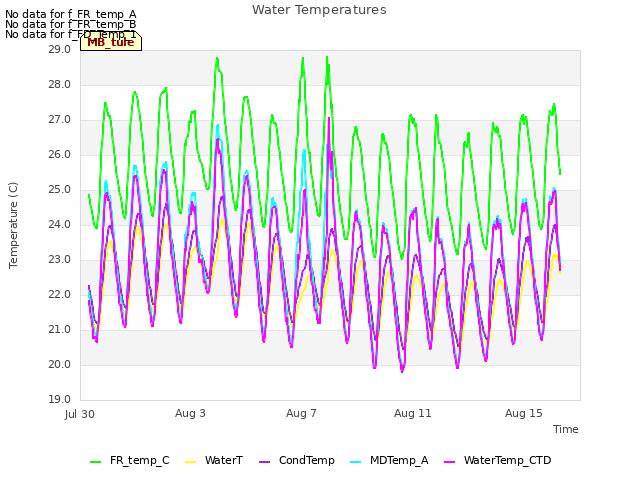 Explore the graph:Water Temperatures in a new window