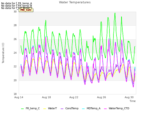 Explore the graph:Water Temperatures in a new window